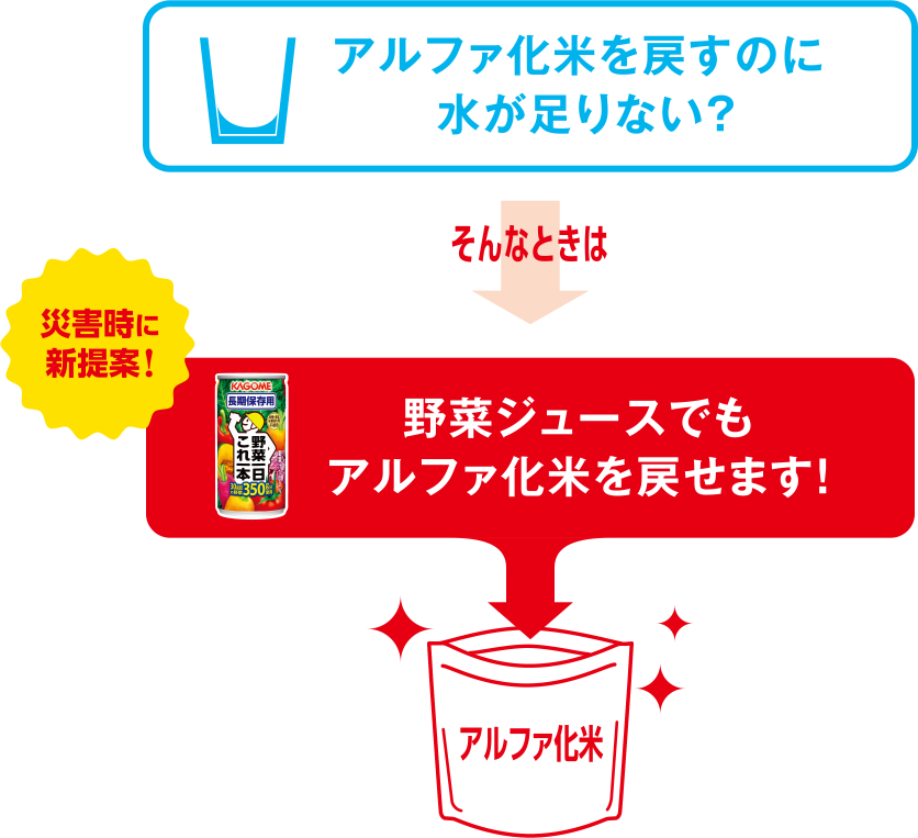 アルファ化米を戻すのに 水が足りない？そんなときは野菜ジュースでもアルファ化米を戻せます！