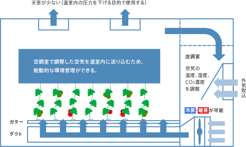 空調内で調整した空気を温室内に送り込むため、能動的な環境管理ができる。