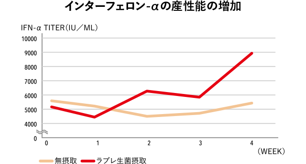 インターフェロンαの産性能の増加