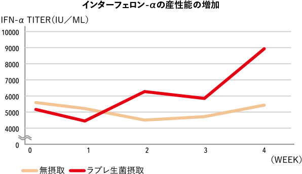 インターフェロンαの産性能の増加