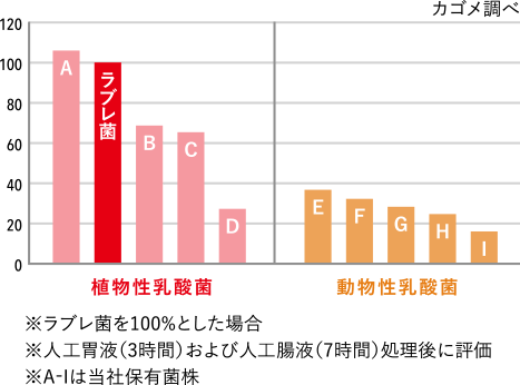 腸内生残率