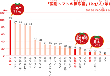 【グラフ】国別トマト摂取量