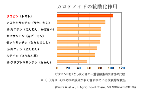 【グラフ】天然抗酸化物の活性酸素消去能