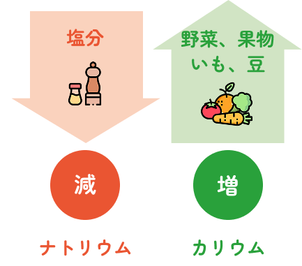 塩分↓減 ナトリウム / 野菜、果物、いも、豆↑増 カリウム