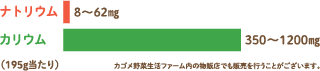 ナトリウム8-67mgカリウム350-1200mg(195ml当たり)