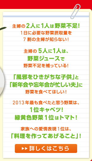 主婦の2人に1人は野菜不足！1日に必要な野菜摂取量を7割の主婦が知らない！/主婦の5人に1人は、野菜ジュースで野菜不足を補っている！/「風邪をひきがちな子供」と「新年会や忘年会が忙しい夫」に野菜を食べてほしい！/2013年最も食べたと思う野菜は、1位キャベツ！緑黄色野菜1位はトマト！/家族への愛情表現1位は、「料理を作ってあげること」！