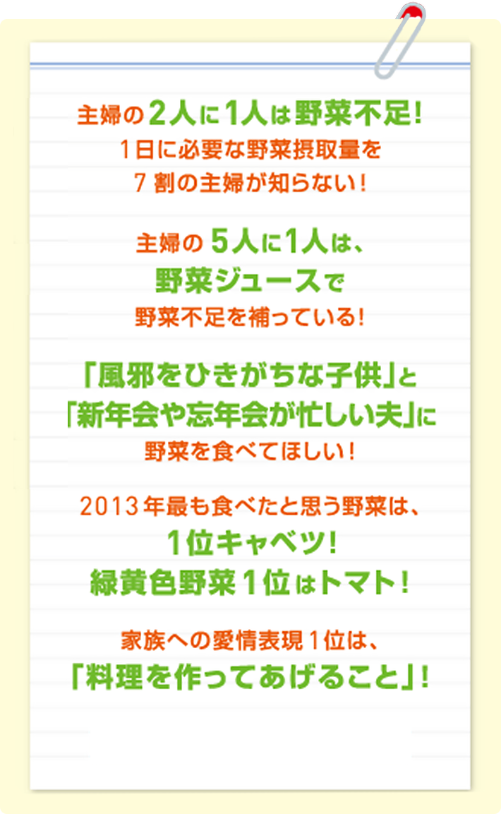 主婦の2人に1人は野菜不足！1日に必要な野菜摂取量を7割の主婦が知らない！/主婦の5人に1人は、野菜ジュースで野菜不足を補っている！/「風邪をひきがちな子供」と「新年会や忘年会が忙しい夫」に野菜を食べてほしい！/2013年最も食べたと思う野菜は、1位キャベツ！緑黄色野菜1位はトマト！/家族への愛情表現1位は、「料理を作ってあげること」！