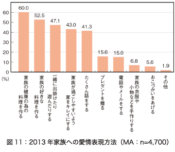 図11：2013年家族への愛情表現方法（MA：n=4,700）