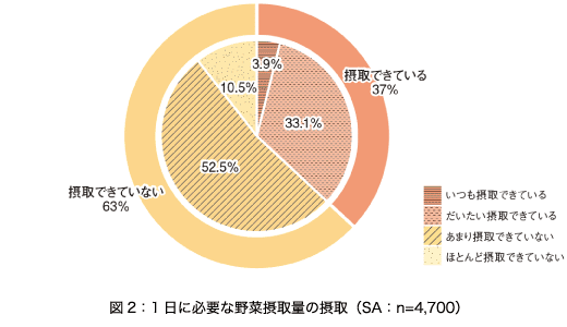 図2：1日に必要な野菜摂取量の摂取（SA：n=4,700）