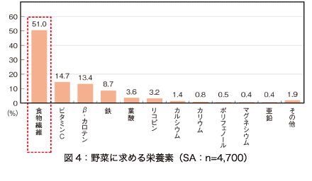 図4：野菜に求める栄養素（SA：n=4,700）