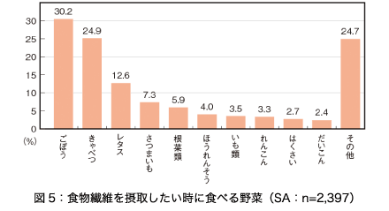 図5：食物繊維を摂取したい時に食べる野菜（SA：n=2,397）