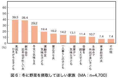 図6：冬に野菜を摂取してほしい家族（MA：n=4,700）