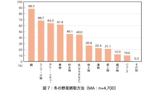 図7：冬の野菜摂取方法（MA：n=4,700）