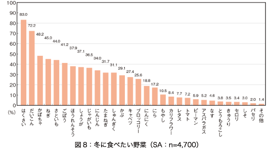 図8：冬に食べたい野菜（SA：n=4,700）