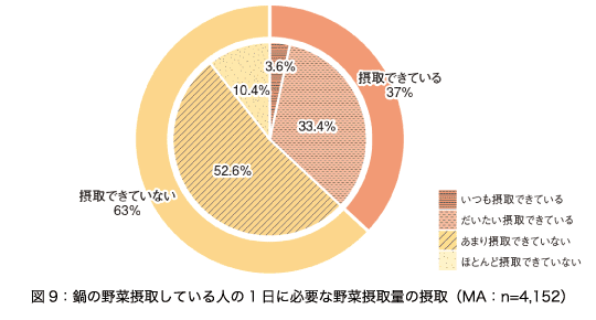 図9：鍋の野菜摂取している人の1日に必要な野菜摂取量の摂取（MA：n=4,152）