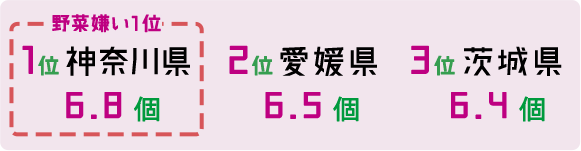 1位 神奈川県 6.8個 2位 愛媛県 6.5個 3位 茨城県 6.4個