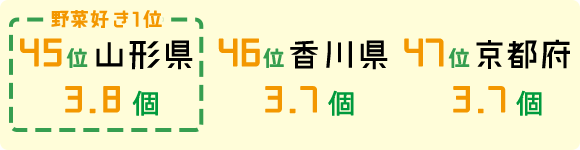 45位 山形県 3.8個 46位 香川県 3.7個 47位 京都府 3.7個