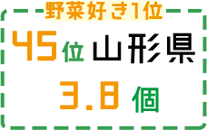 45位 山形県 3.8個