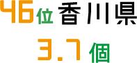 46位 香川県 3.7個