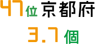 47位 京都府 3.7個