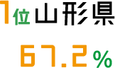 1位 山形県 67.2%