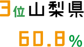 3位 山梨県 60.8%