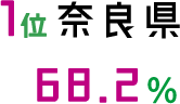1位 奈良県 68.2%