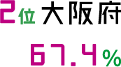 2位 大阪府 67.4%