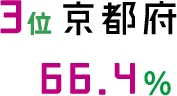 3位 京都府 66.4%