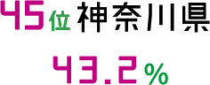 45位 神奈川県 43.2%