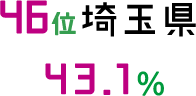 46位 埼玉県 43.1%