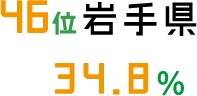 46位 岩手県 34.8%