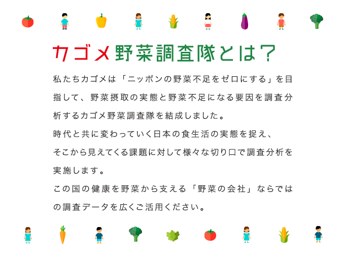 カゴメ野菜調査隊とは？ 私たちカゴメは「ニッポンの野菜不足をゼロにする」を目指して、野菜摂取の実態と野菜不足になる要因を調査分析するカゴメ野菜調査隊を結成しました。 時代と共に変わっていく日本の食生活の実態を捉え、そこから見えてくる課題に対して様々な切り口で調査分析を実施します。 この国の健康を野菜から支える「野菜会社」ならではの調査データを広くご活用ください。