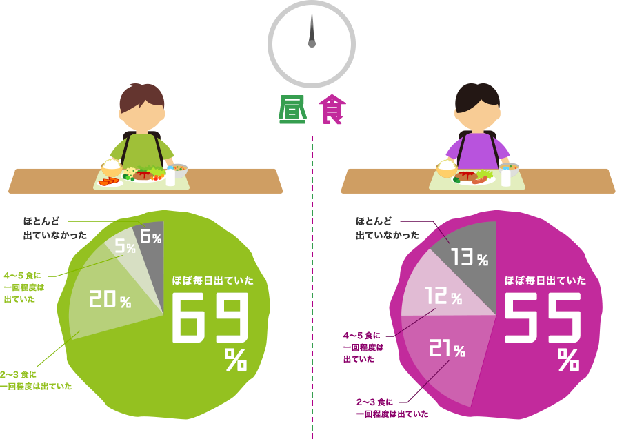 昼食：野菜好きさん小学生の時、ほぼ毎日出ていた69%。　野菜普通、もしくは嫌いさん小学生の時、毎日出ていた55%