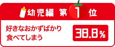 幼児編 第1位 好きなおかずばかり食べてしまう 38.8%