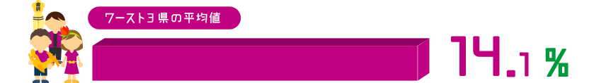 ワースト3県の平均値 14.1％
