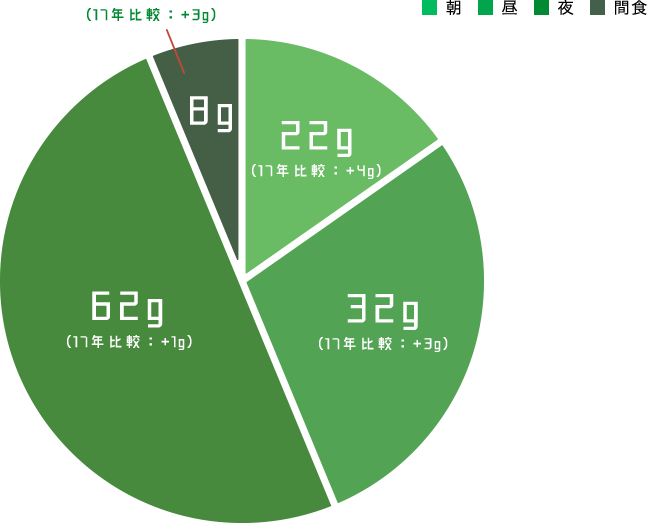 時間帯で比較!