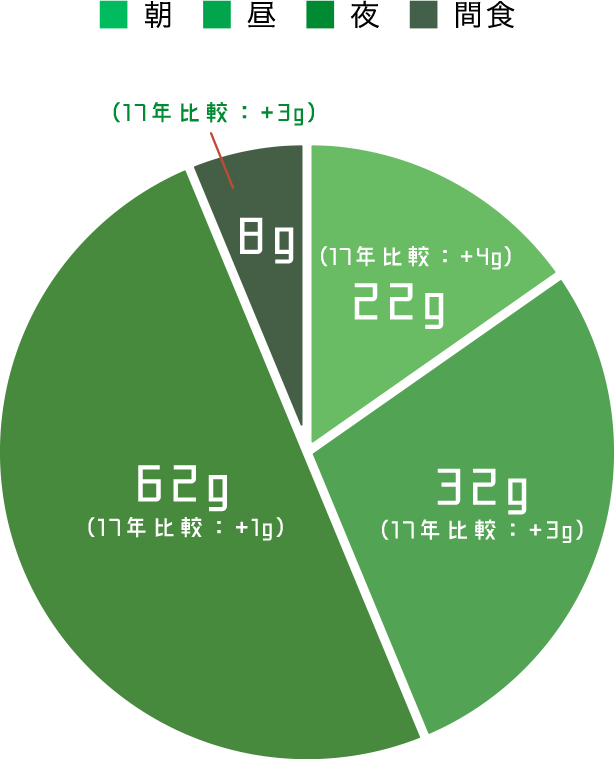 時間帯で比較!