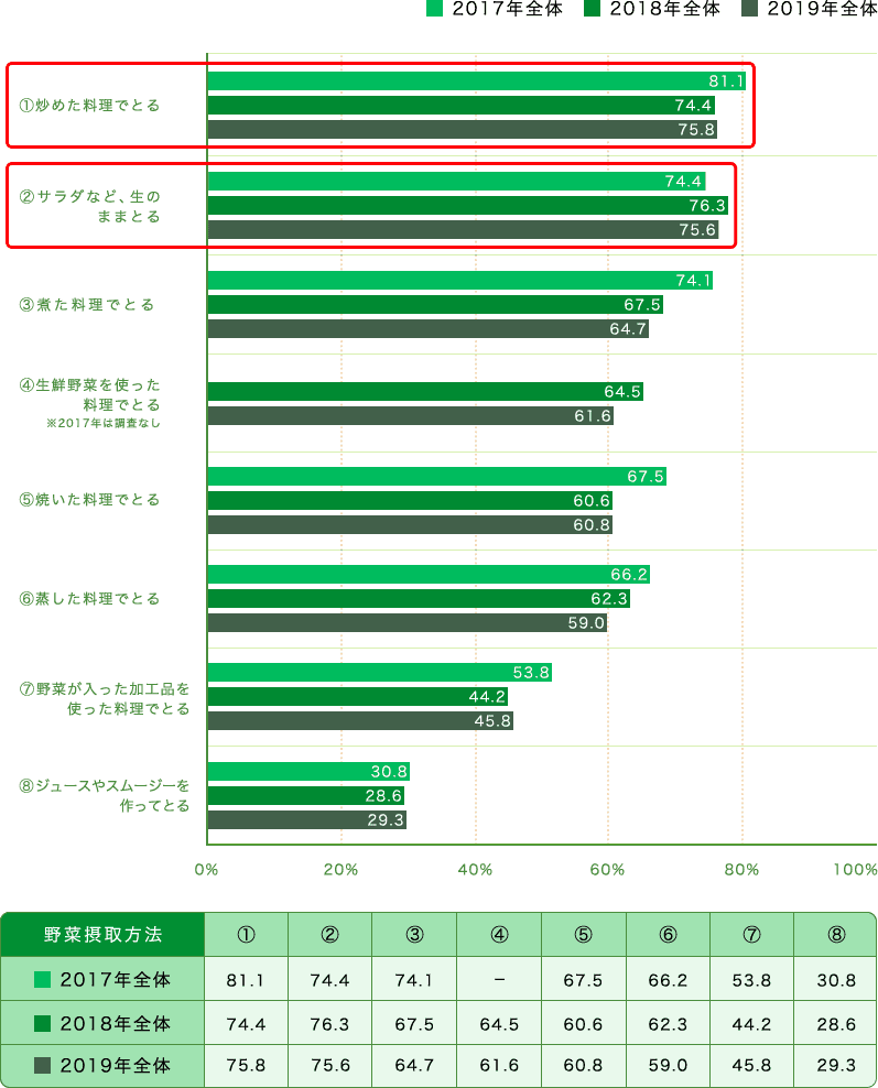 野菜摂取方法のグラフ!