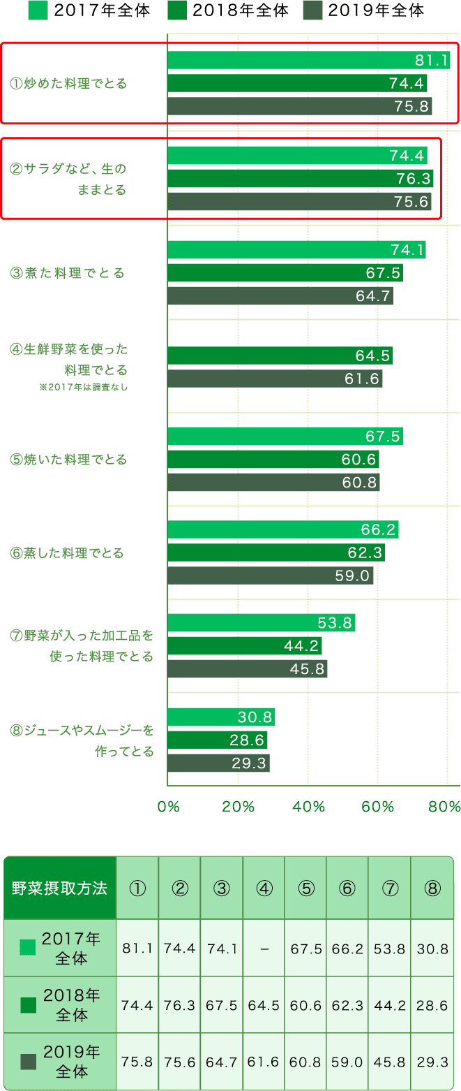 野菜摂取方法のグラフ