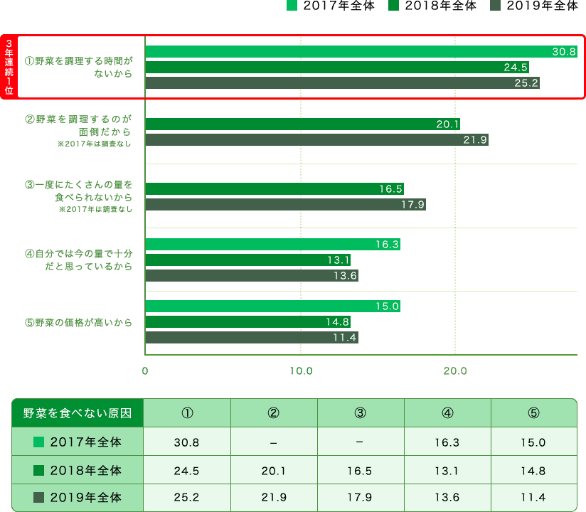 野菜を食べない原因のグラフ