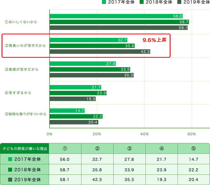 子どもの野菜が嫌いな理由のグラフ