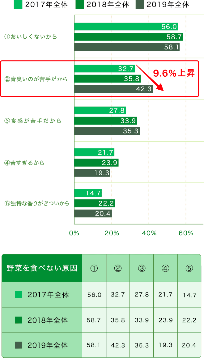 子どもの野菜が嫌いな理由のグラフ