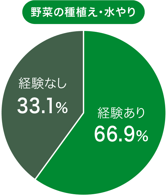 野菜の種植え・水やり 経験あり66.9% 経験なし33.1%