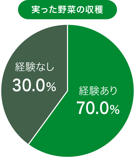 実った野菜の収穫 経験あり70.0% 経験なし30.0%