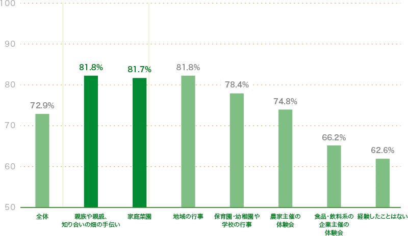 野菜好きの接点別割合