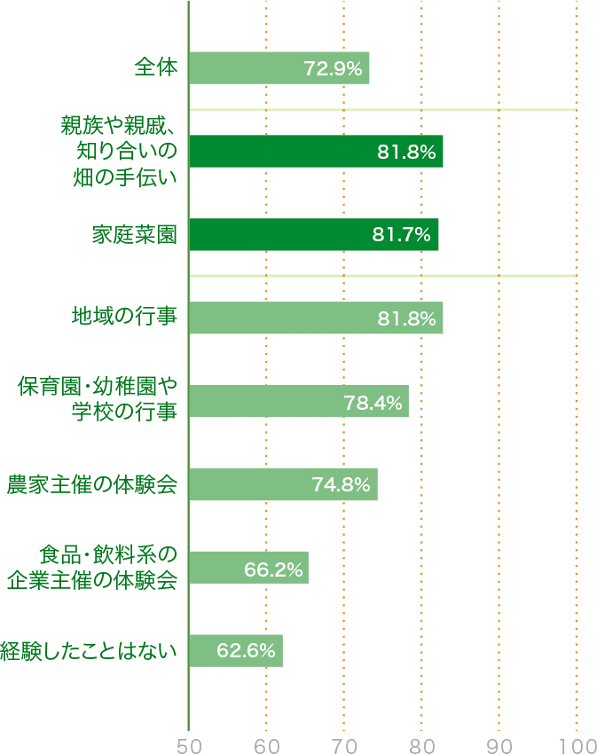 野菜好きの接点別割合