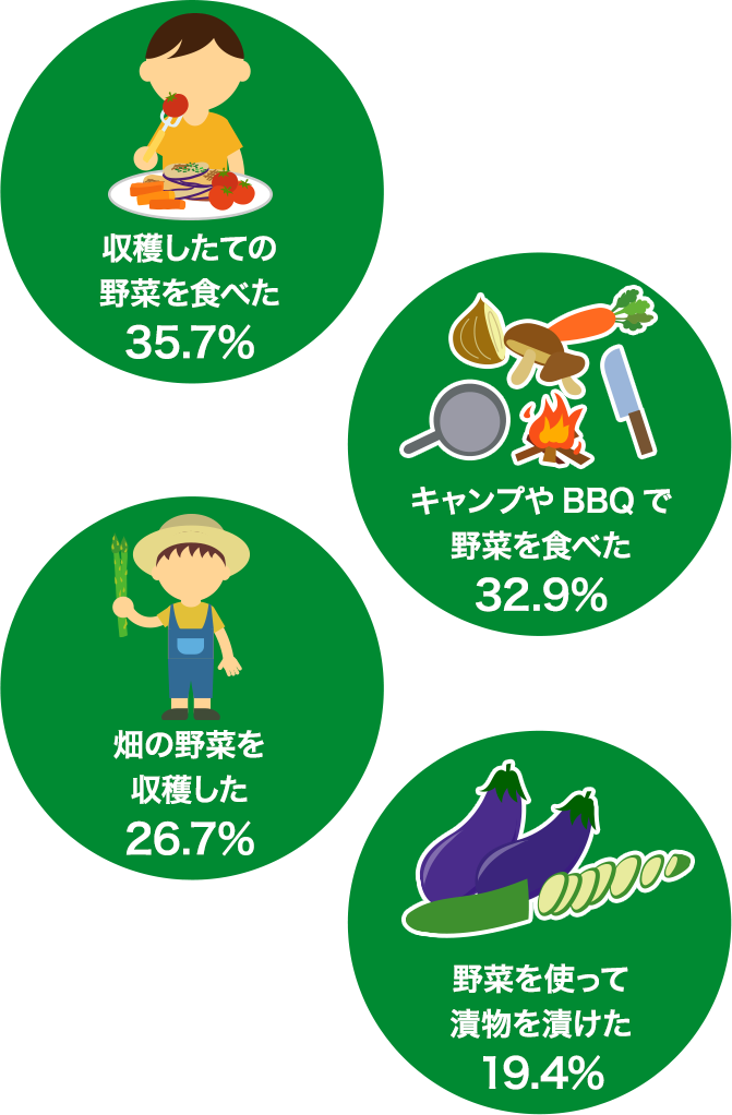 収穫したての野菜を食べた35.7% キャンプやBBQで野菜を食べた32.9% 畑の野菜を収穫した26.7% 野菜を使って漬物を漬けた19.4%