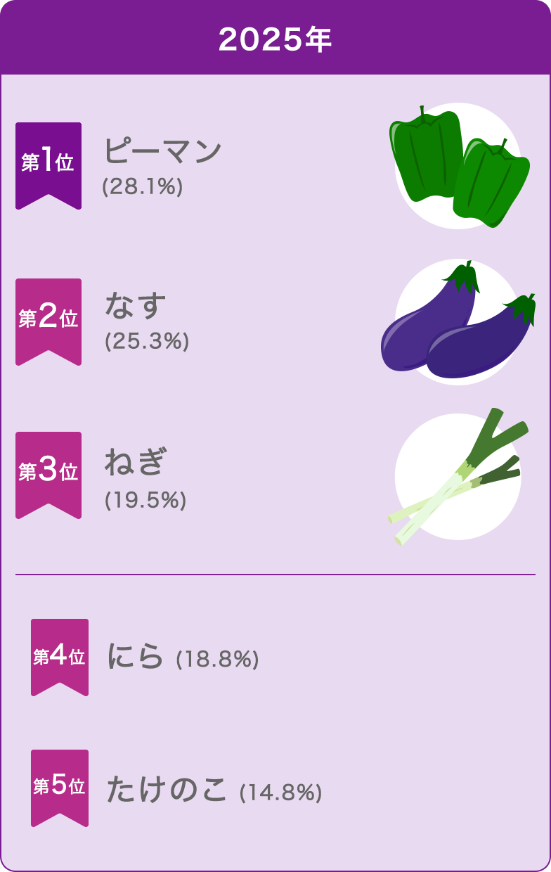 2025年 第1位：ピーマン(28.1%) 第2位：なす(25.3%) 第3位：ねぎ(19.5%) 第4位：にら(18.8%) 第5位：たけのこ(14.8%)