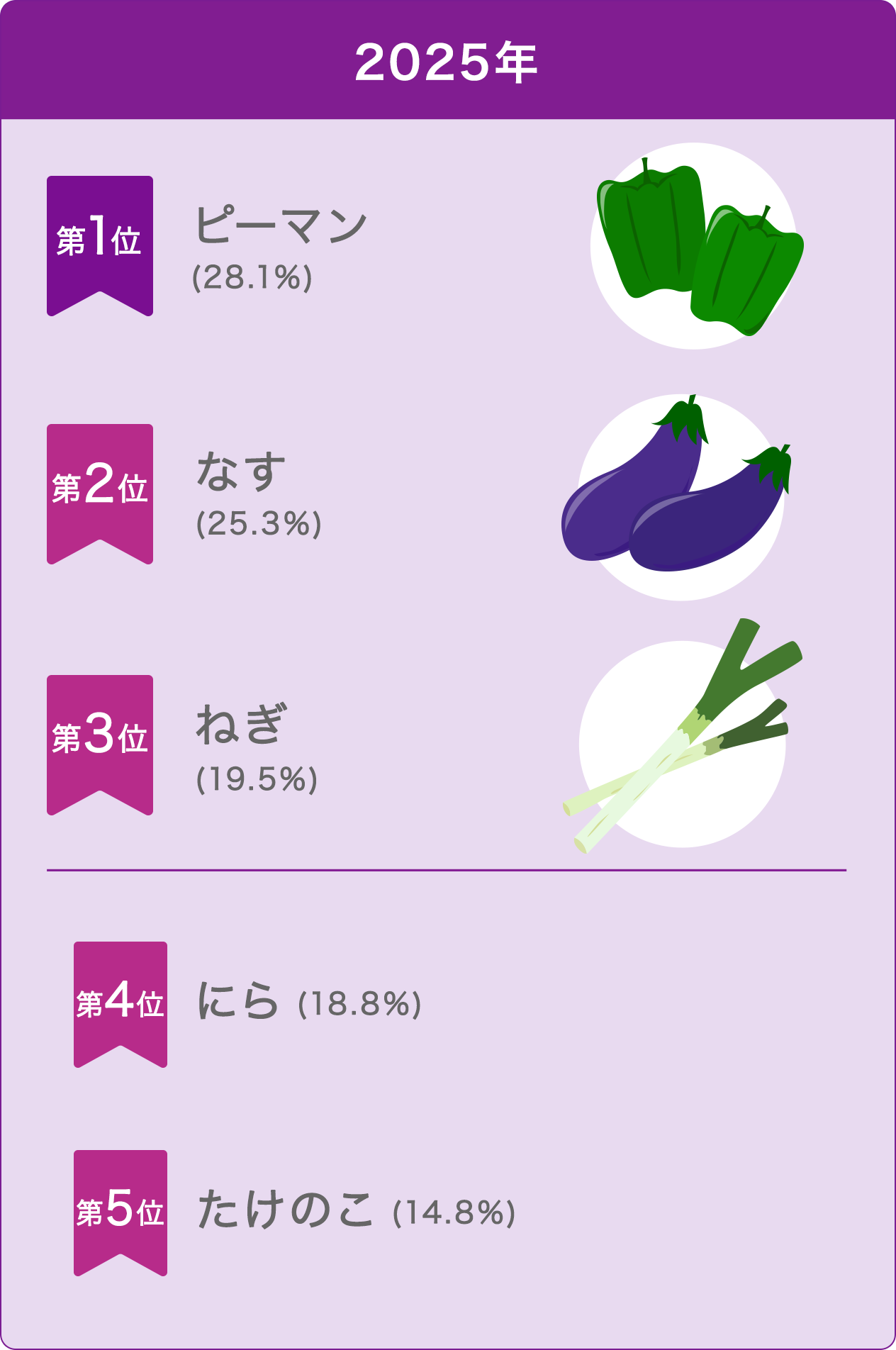 2025年 第1位：ピーマン(28.1%) 第2位：なす(25.3%) 第3位：ねぎ(19.5%) 第4位：にら(18.8%) 第5位：たけのこ(14.8%)